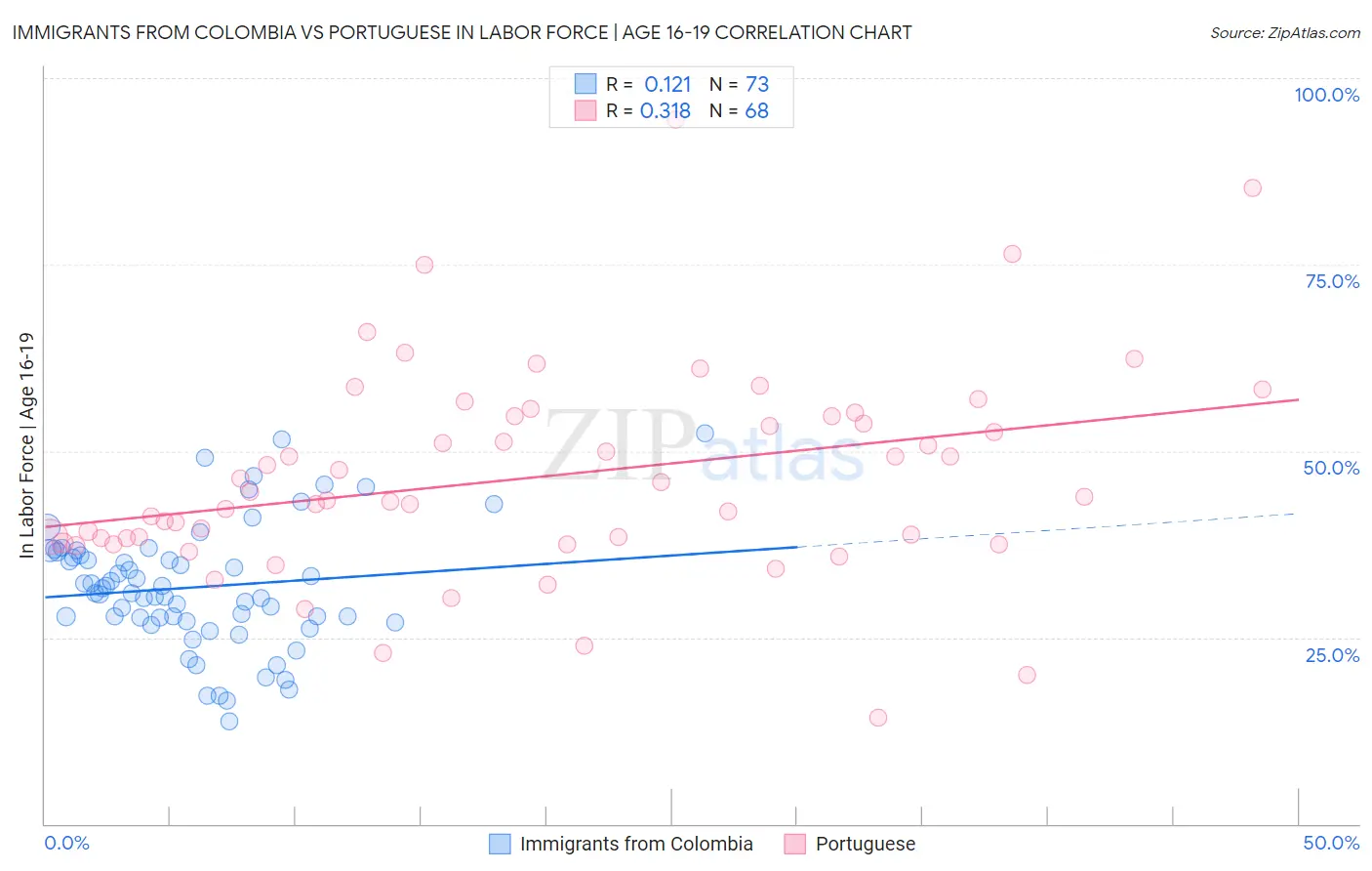 Immigrants from Colombia vs Portuguese In Labor Force | Age 16-19