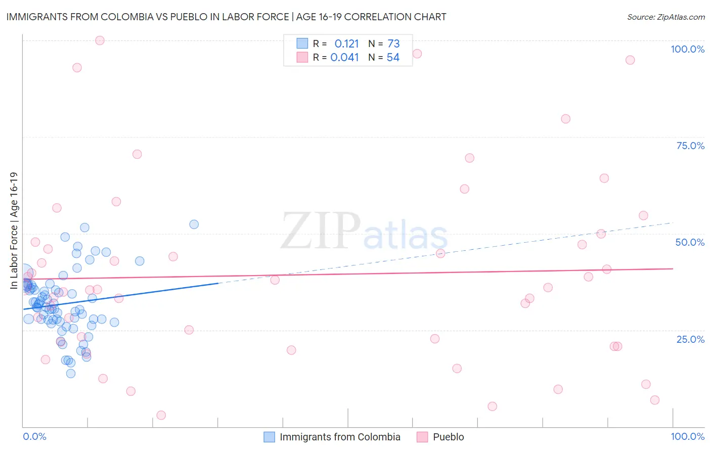 Immigrants from Colombia vs Pueblo In Labor Force | Age 16-19