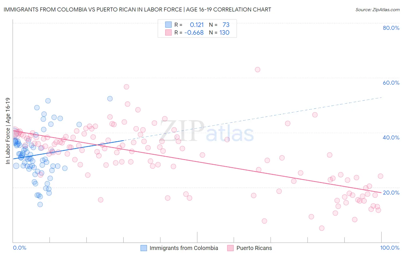 Immigrants from Colombia vs Puerto Rican In Labor Force | Age 16-19