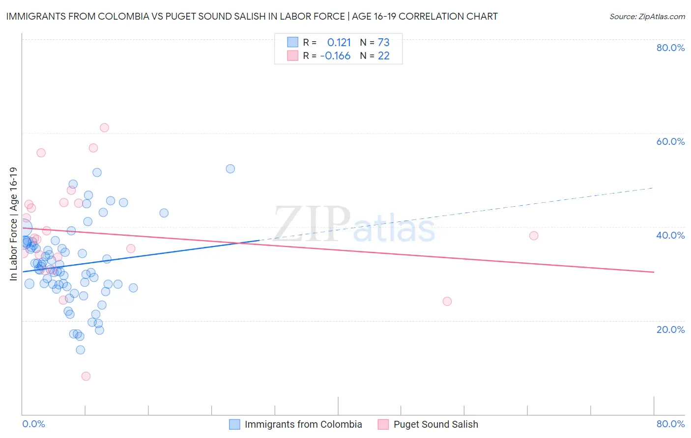 Immigrants from Colombia vs Puget Sound Salish In Labor Force | Age 16-19