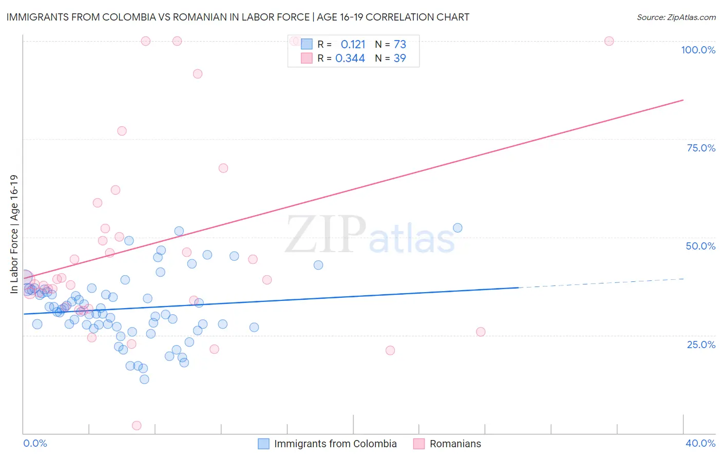 Immigrants from Colombia vs Romanian In Labor Force | Age 16-19