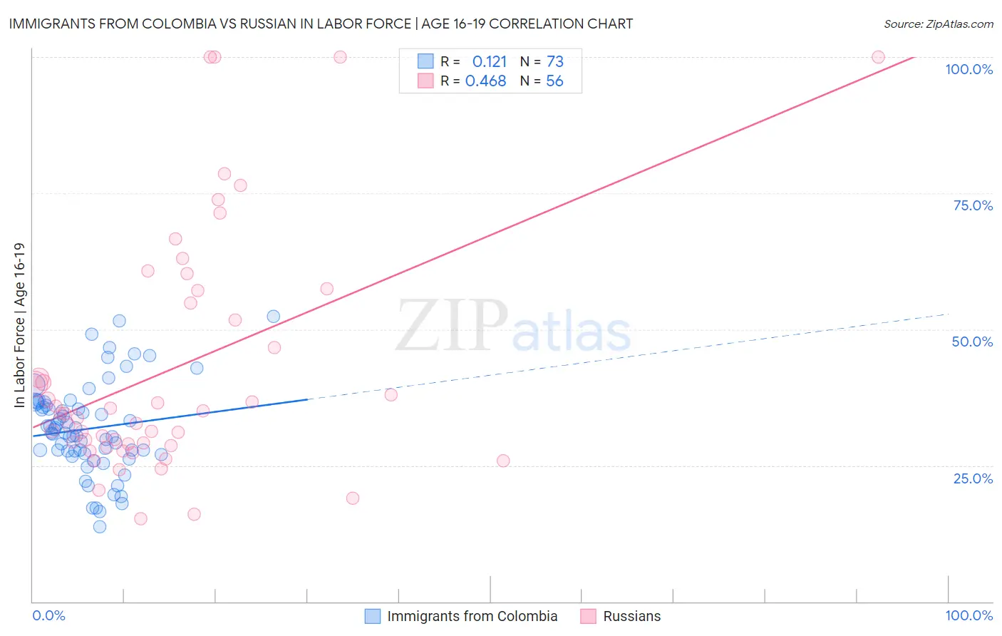 Immigrants from Colombia vs Russian In Labor Force | Age 16-19