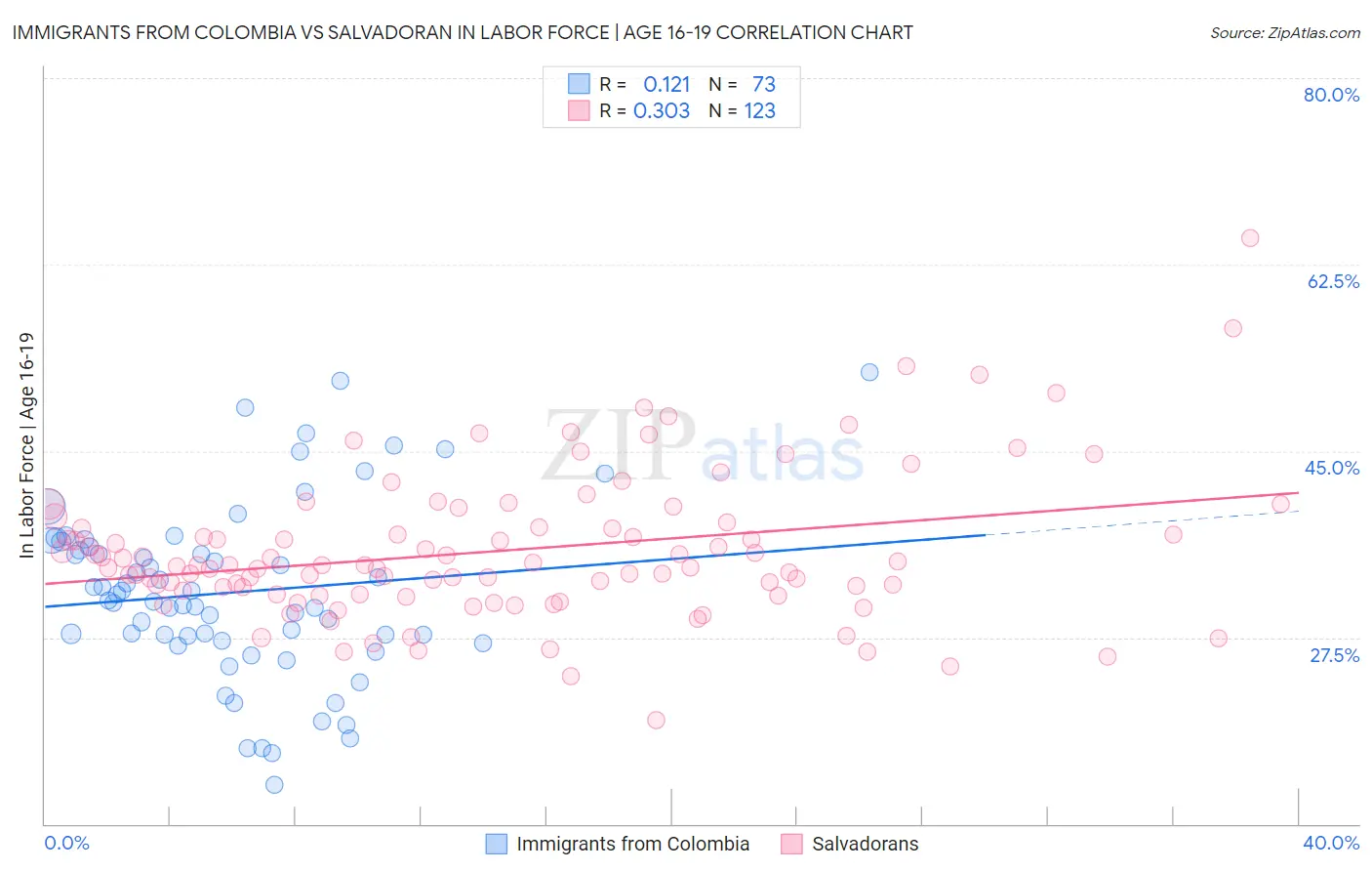Immigrants from Colombia vs Salvadoran In Labor Force | Age 16-19