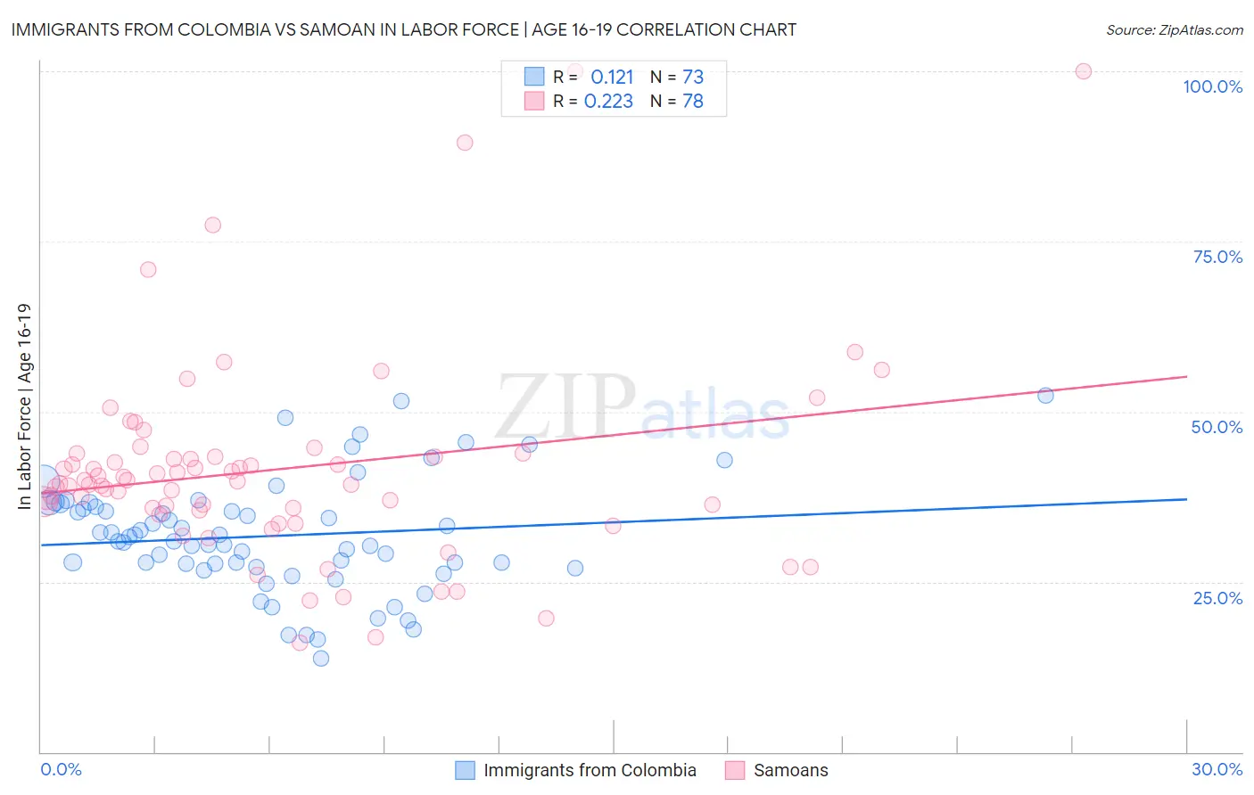 Immigrants from Colombia vs Samoan In Labor Force | Age 16-19