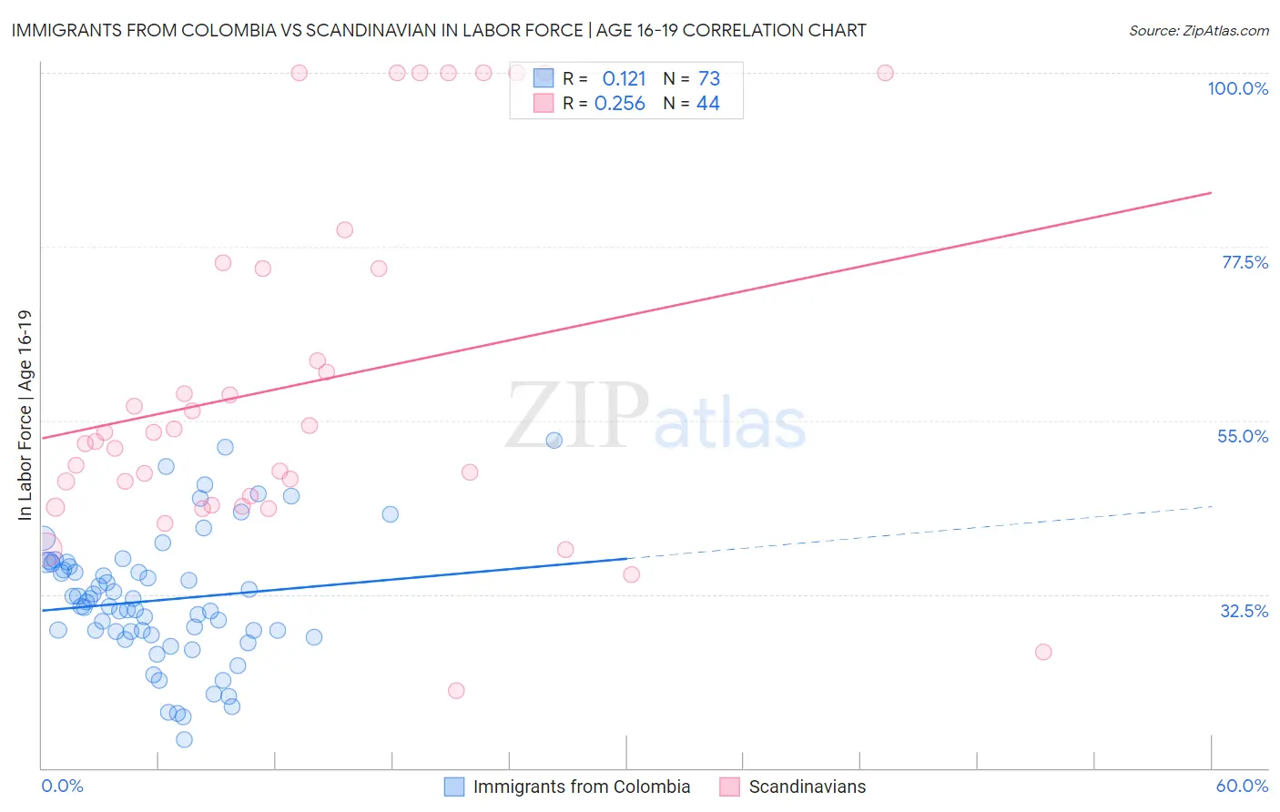 Immigrants from Colombia vs Scandinavian In Labor Force | Age 16-19