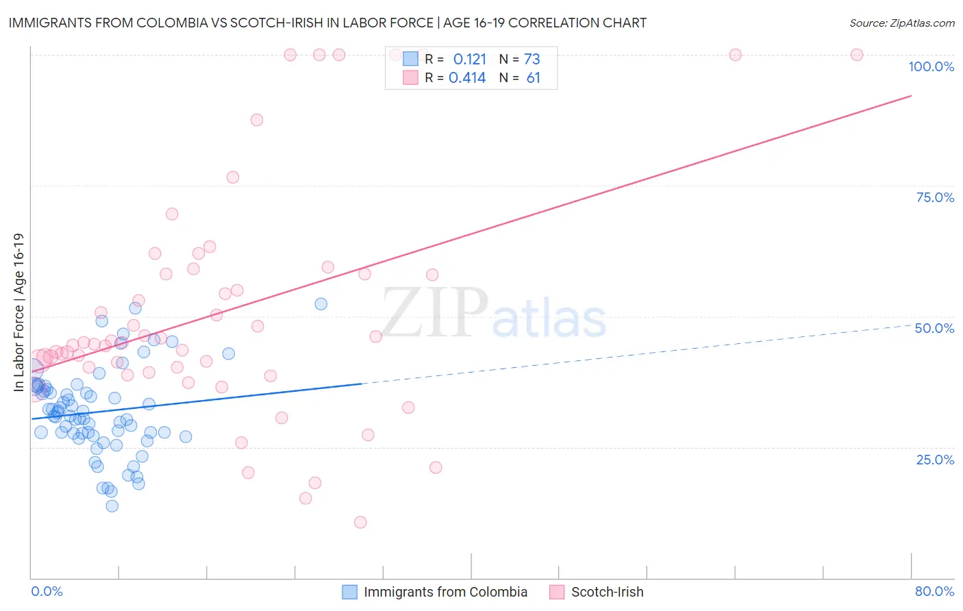 Immigrants from Colombia vs Scotch-Irish In Labor Force | Age 16-19