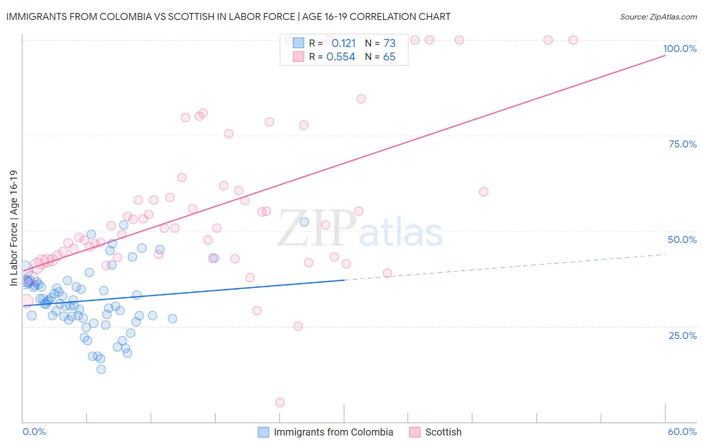 Immigrants from Colombia vs Scottish In Labor Force | Age 16-19