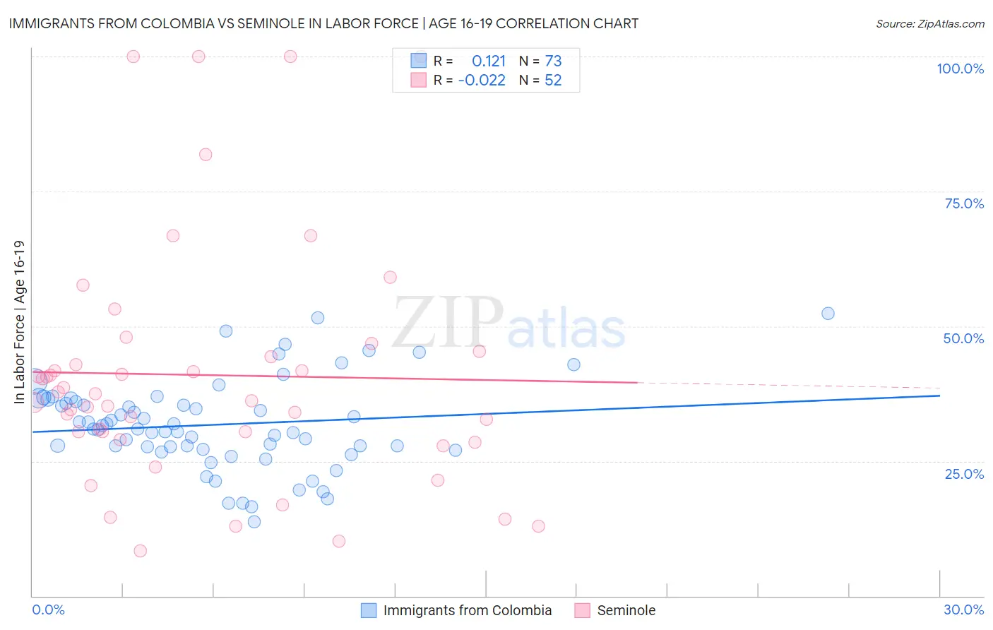Immigrants from Colombia vs Seminole In Labor Force | Age 16-19