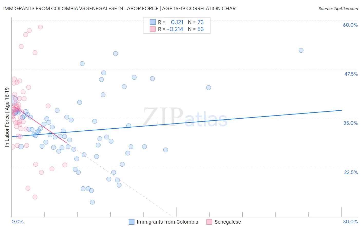 Immigrants from Colombia vs Senegalese In Labor Force | Age 16-19