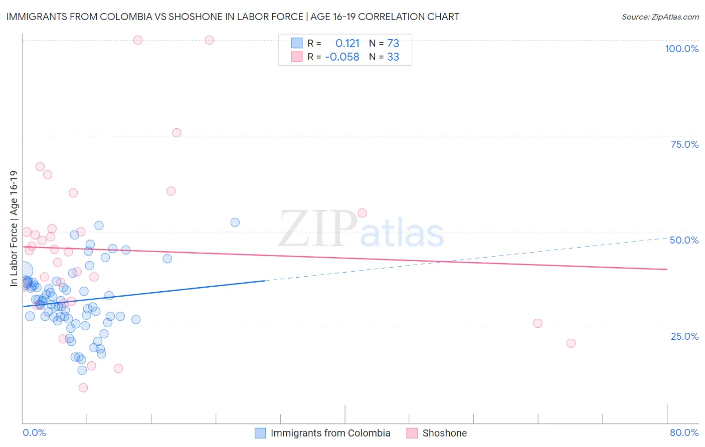 Immigrants from Colombia vs Shoshone In Labor Force | Age 16-19