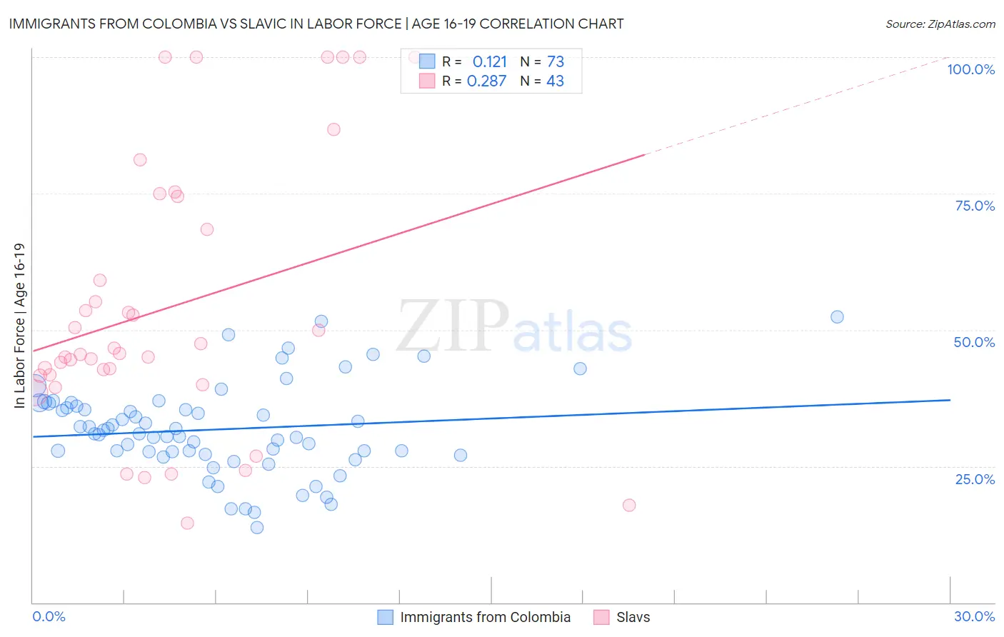 Immigrants from Colombia vs Slavic In Labor Force | Age 16-19