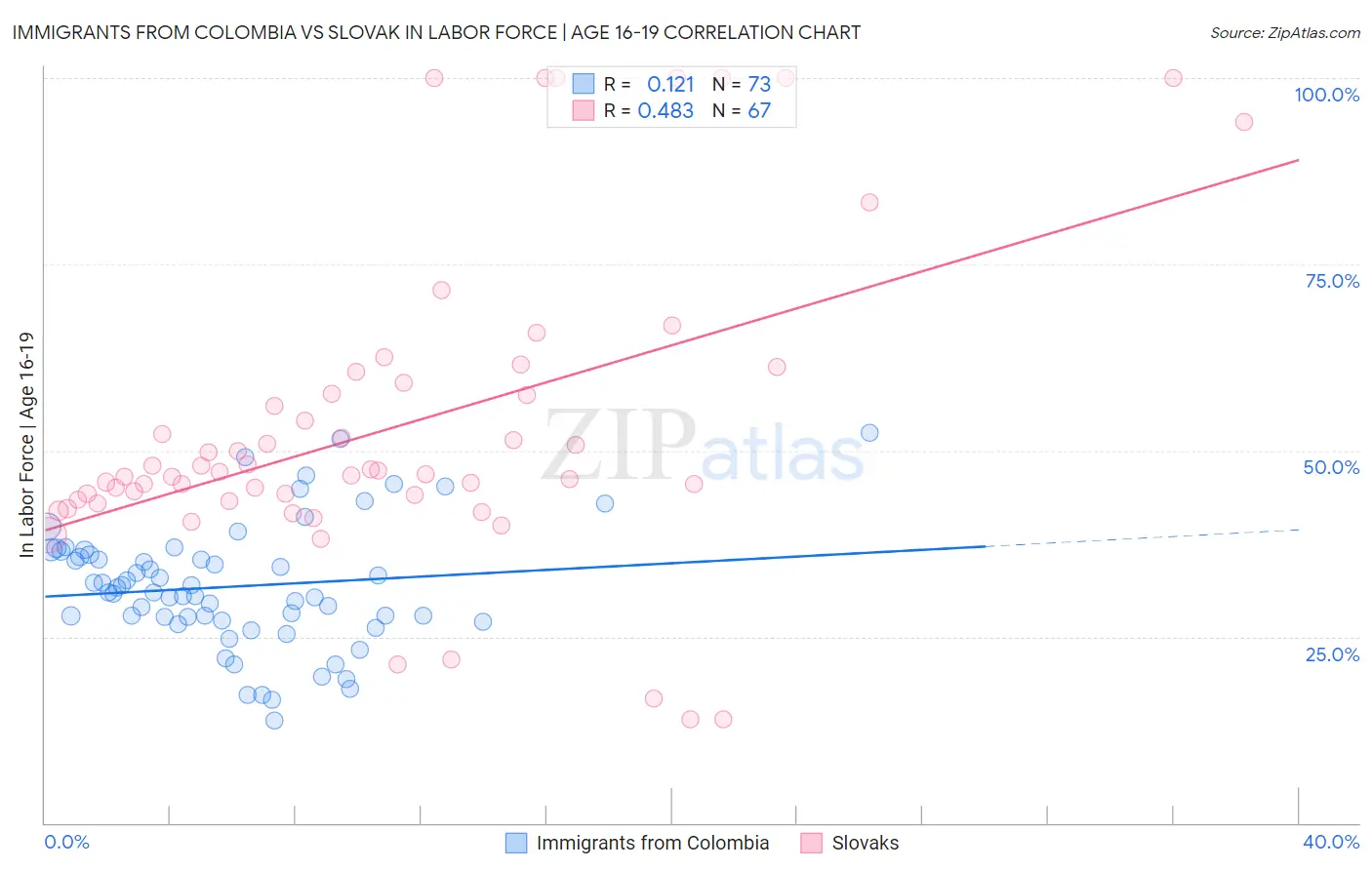 Immigrants from Colombia vs Slovak In Labor Force | Age 16-19