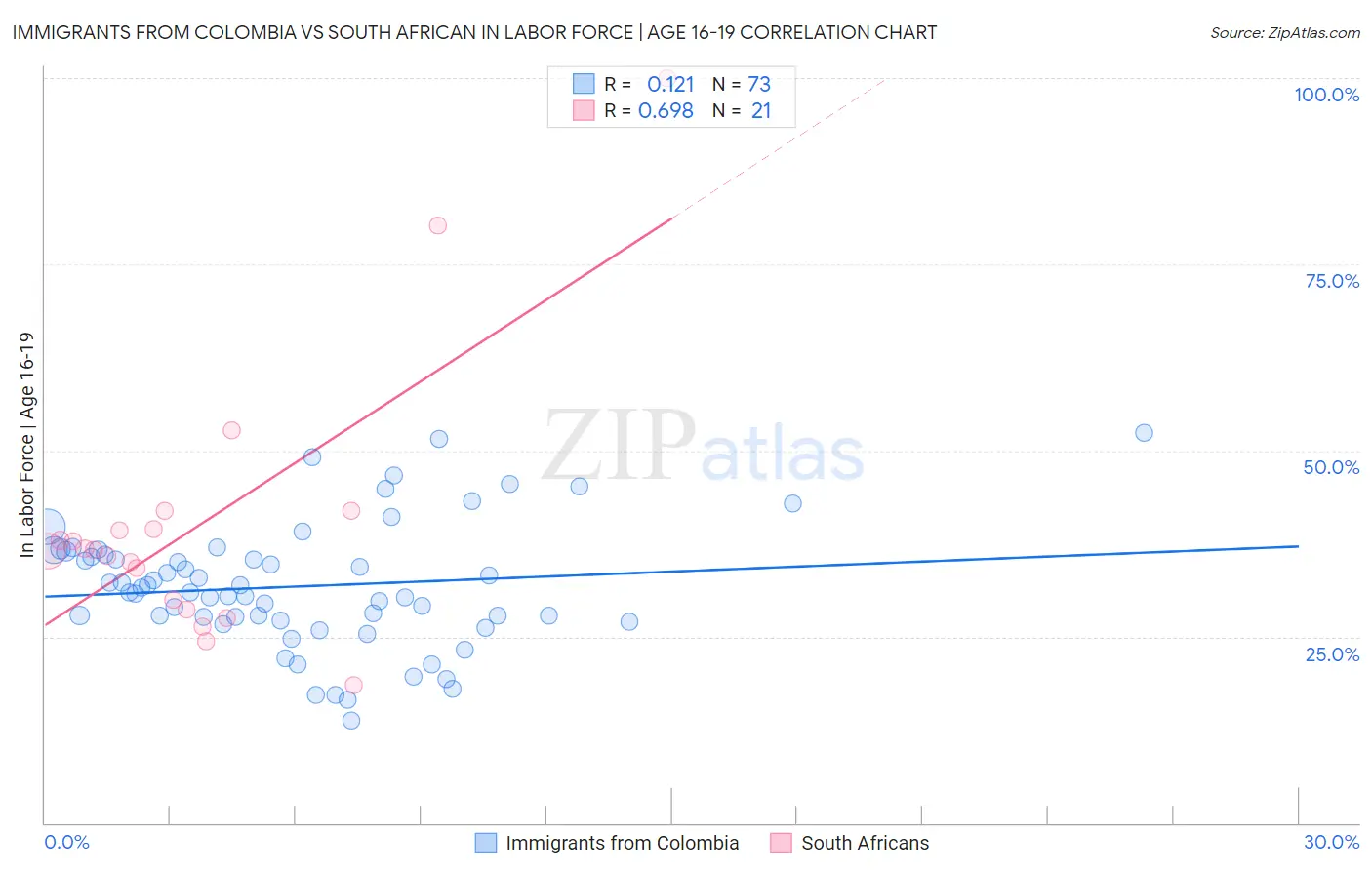 Immigrants from Colombia vs South African In Labor Force | Age 16-19