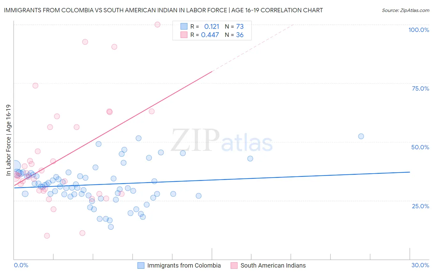 Immigrants from Colombia vs South American Indian In Labor Force | Age 16-19