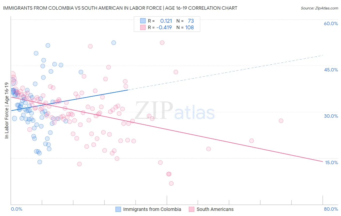Immigrants from Colombia vs South American In Labor Force | Age 16-19