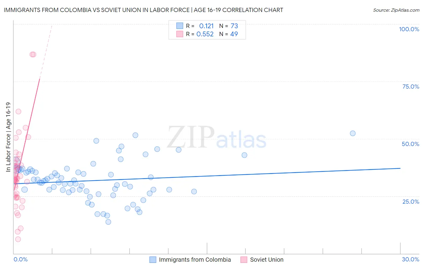 Immigrants from Colombia vs Soviet Union In Labor Force | Age 16-19