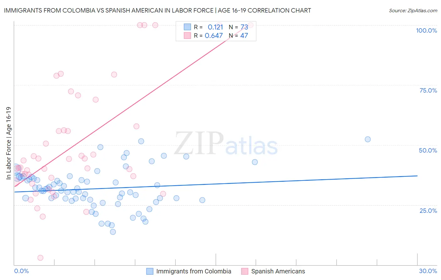 Immigrants from Colombia vs Spanish American In Labor Force | Age 16-19