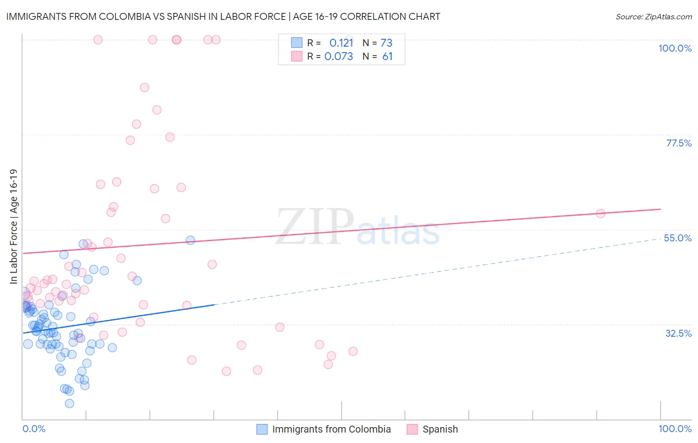 Immigrants from Colombia vs Spanish In Labor Force | Age 16-19