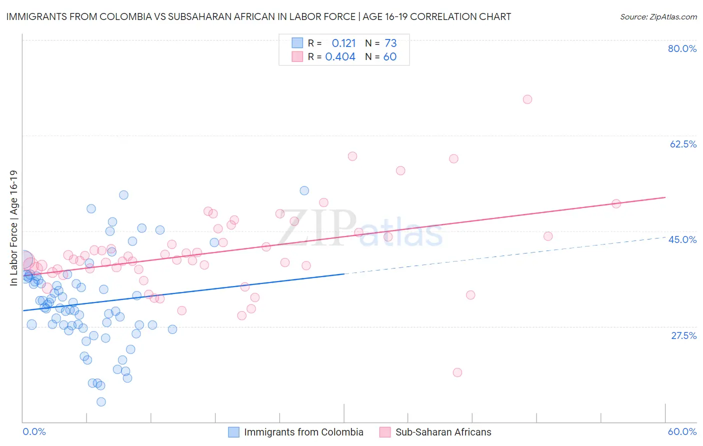 Immigrants from Colombia vs Subsaharan African In Labor Force | Age 16-19
