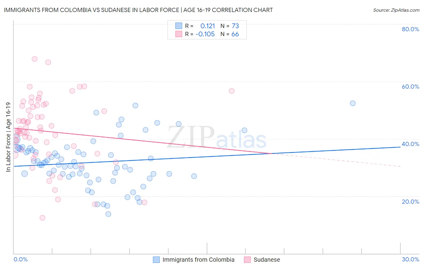 Immigrants from Colombia vs Sudanese In Labor Force | Age 16-19