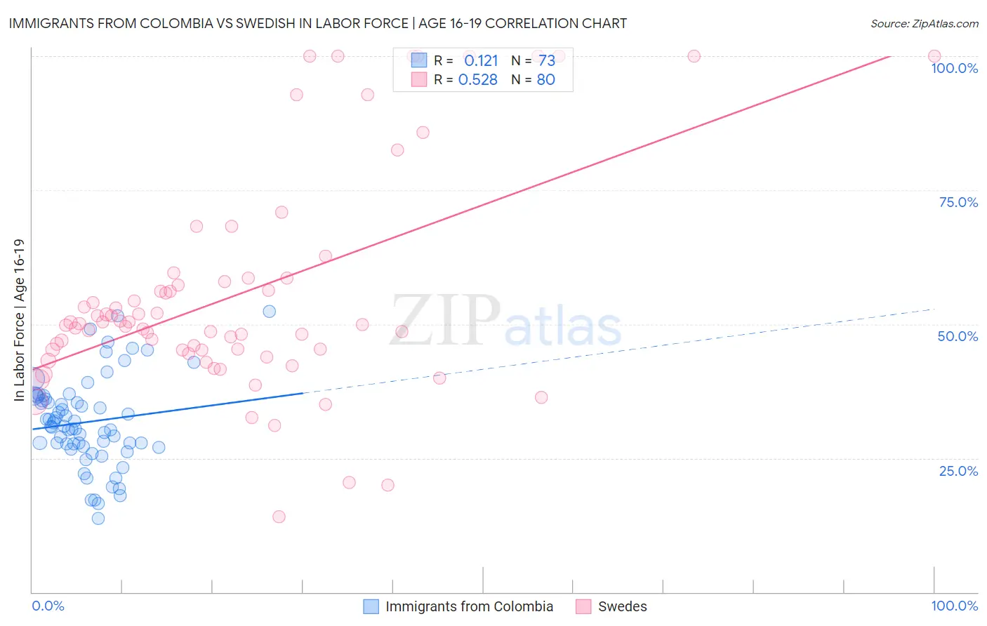 Immigrants from Colombia vs Swedish In Labor Force | Age 16-19