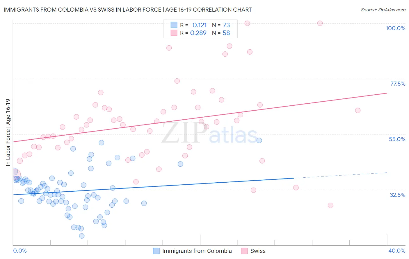 Immigrants from Colombia vs Swiss In Labor Force | Age 16-19