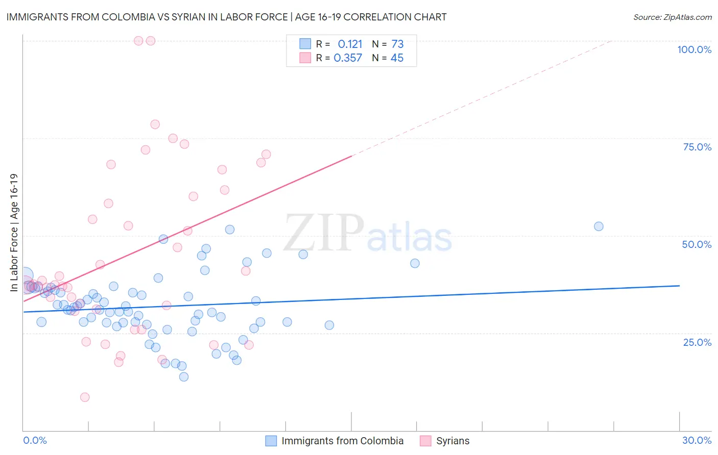 Immigrants from Colombia vs Syrian In Labor Force | Age 16-19