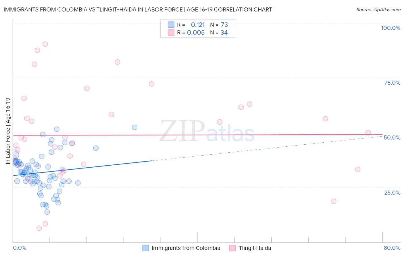 Immigrants from Colombia vs Tlingit-Haida In Labor Force | Age 16-19