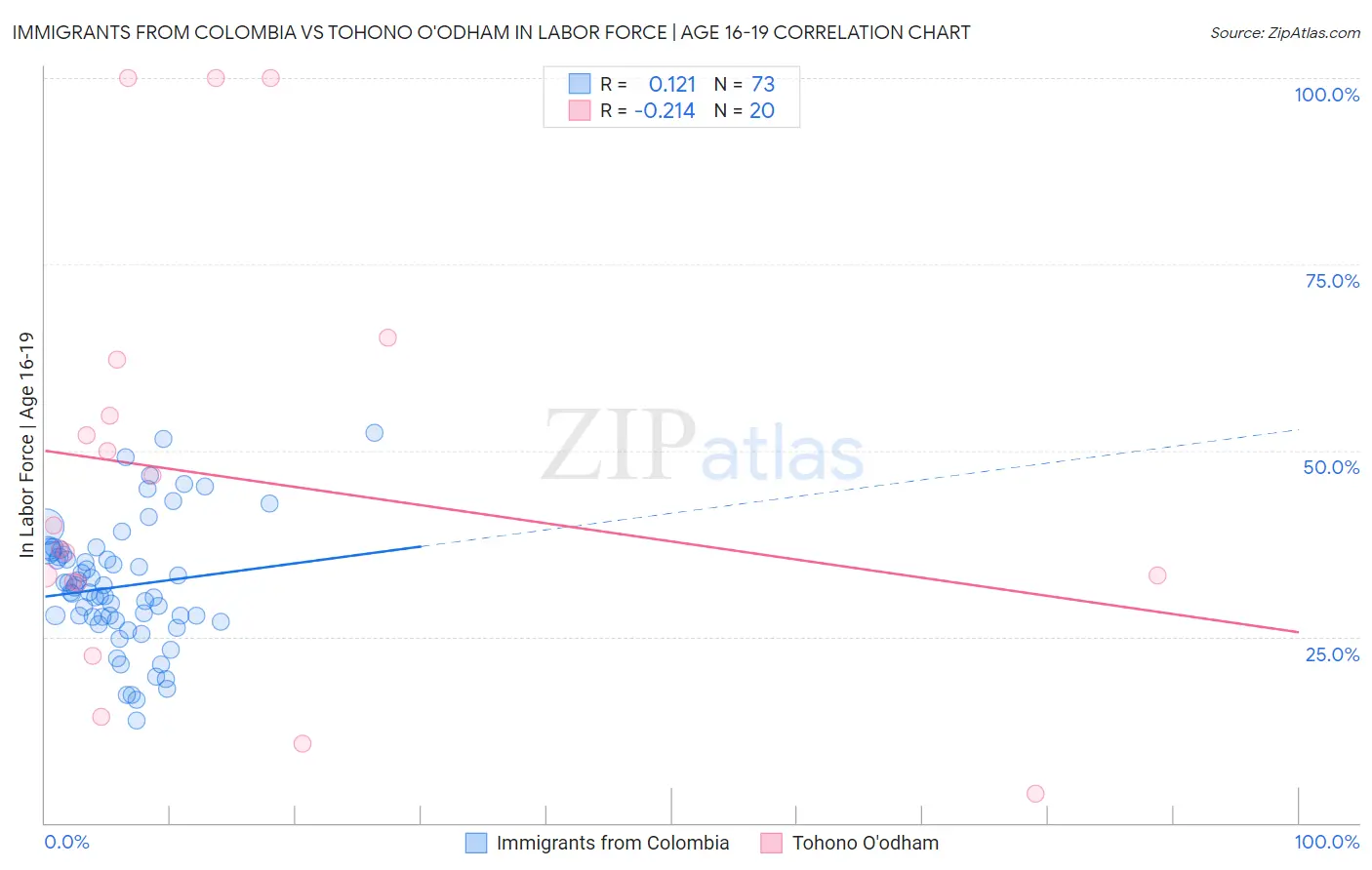 Immigrants from Colombia vs Tohono O'odham In Labor Force | Age 16-19