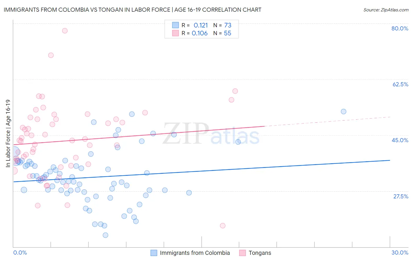 Immigrants from Colombia vs Tongan In Labor Force | Age 16-19