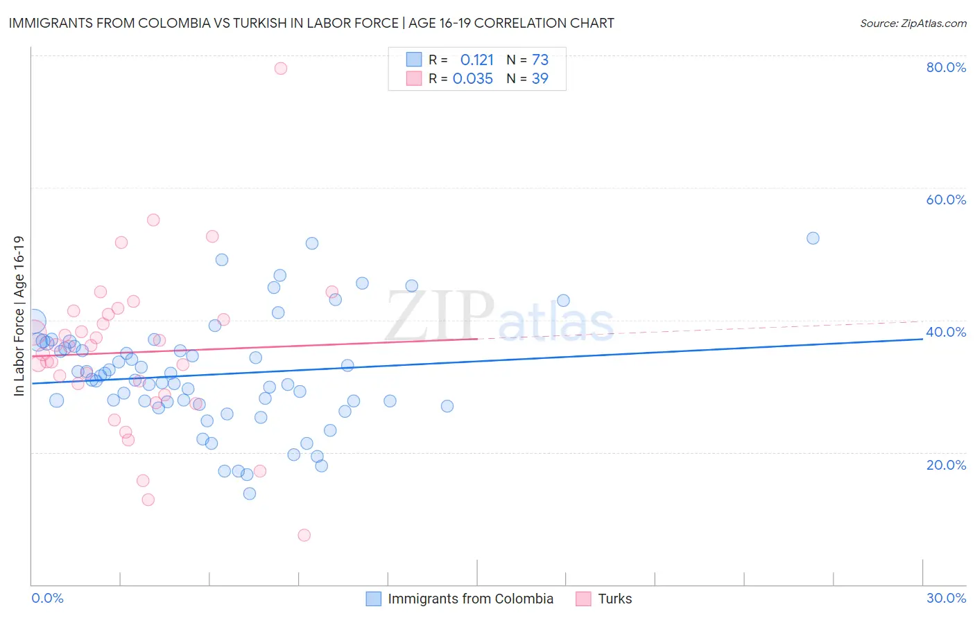 Immigrants from Colombia vs Turkish In Labor Force | Age 16-19