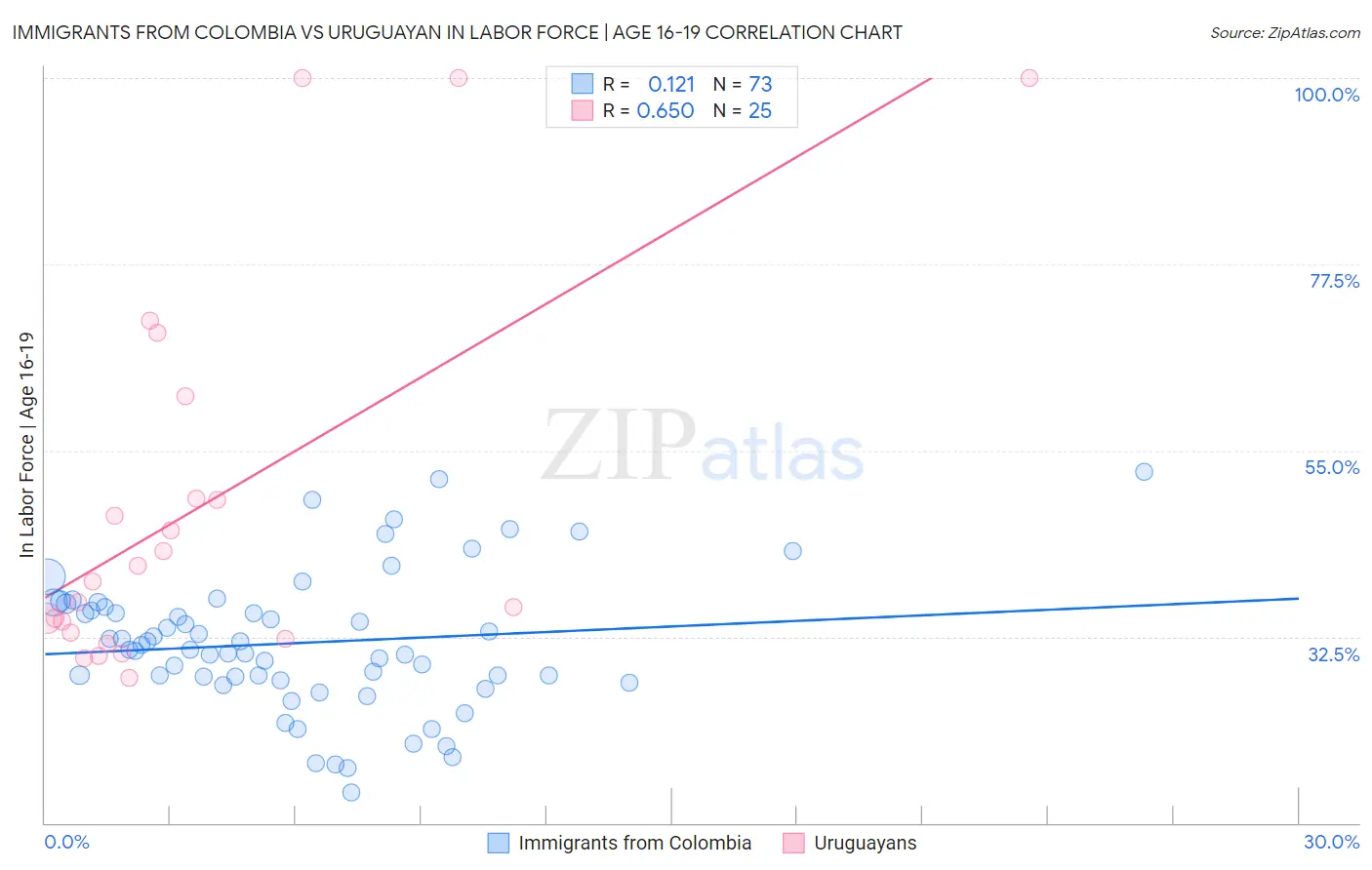 Immigrants from Colombia vs Uruguayan In Labor Force | Age 16-19