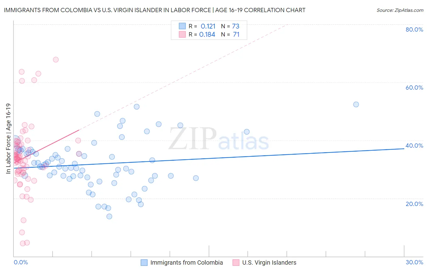 Immigrants from Colombia vs U.S. Virgin Islander In Labor Force | Age 16-19