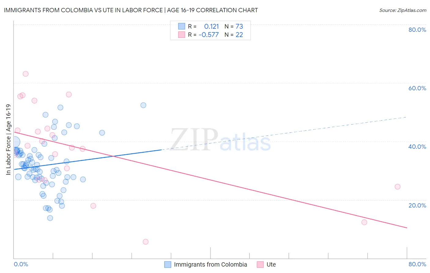 Immigrants from Colombia vs Ute In Labor Force | Age 16-19