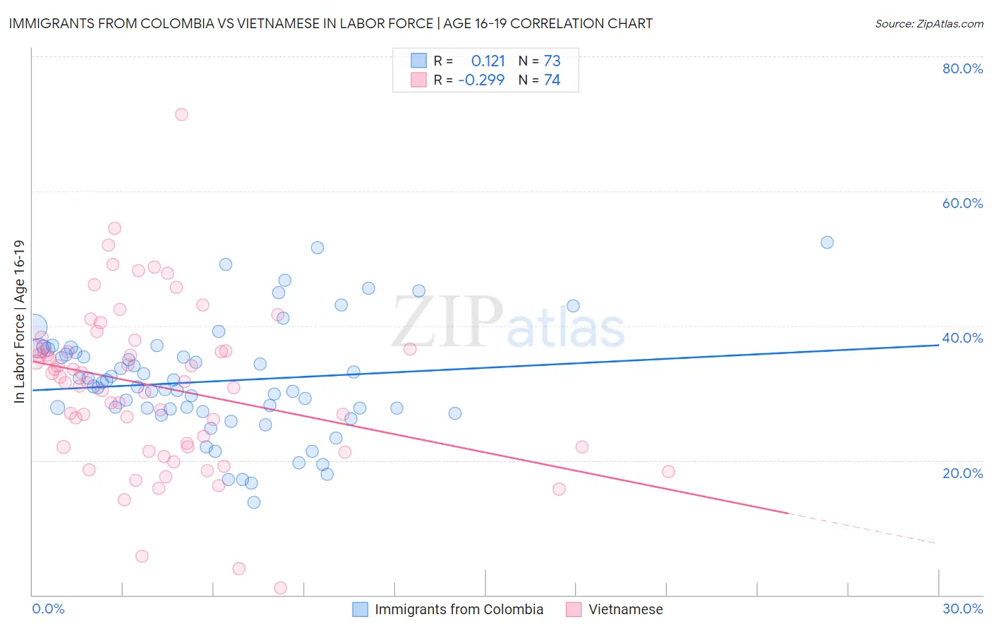 Immigrants from Colombia vs Vietnamese In Labor Force | Age 16-19