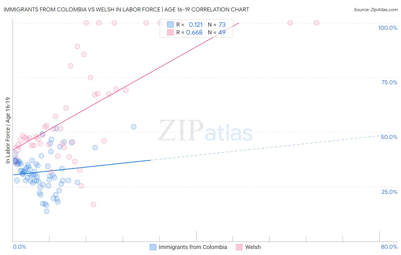 Immigrants from Colombia vs Welsh In Labor Force | Age 16-19