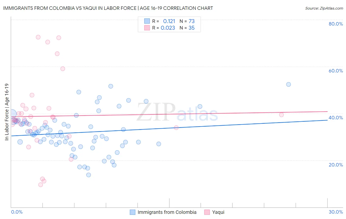 Immigrants from Colombia vs Yaqui In Labor Force | Age 16-19