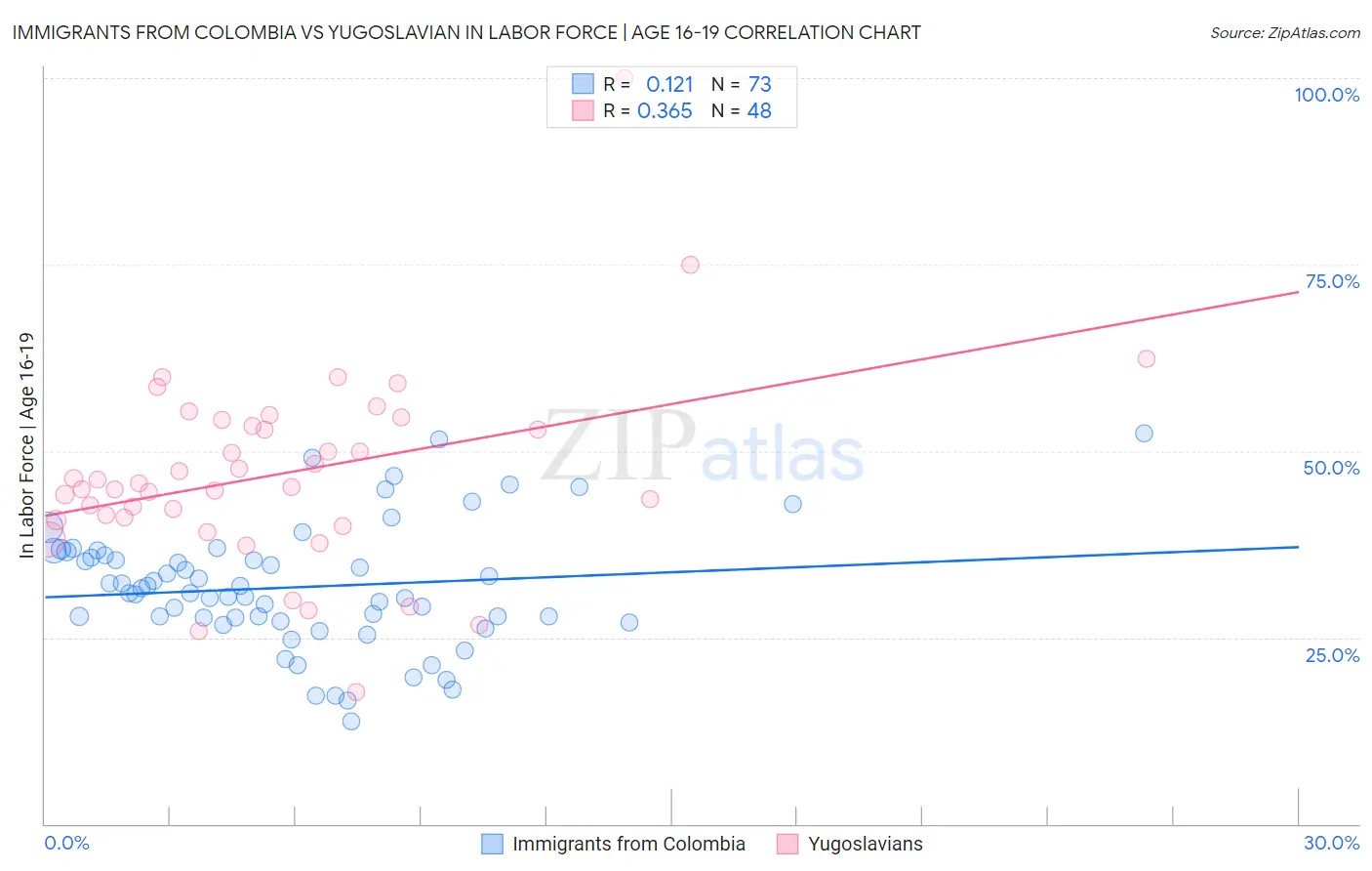 Immigrants from Colombia vs Yugoslavian In Labor Force | Age 16-19