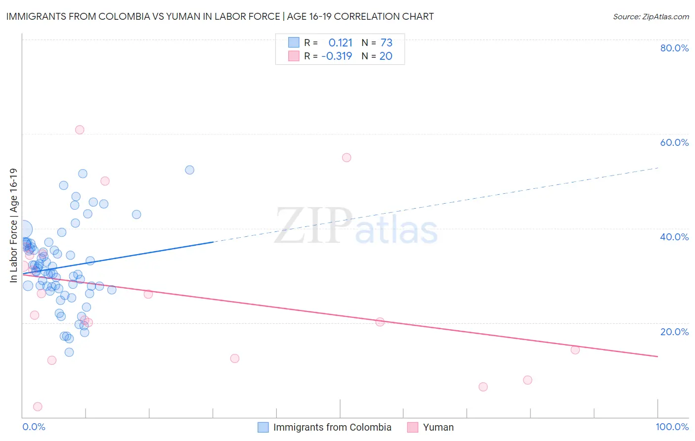 Immigrants from Colombia vs Yuman In Labor Force | Age 16-19