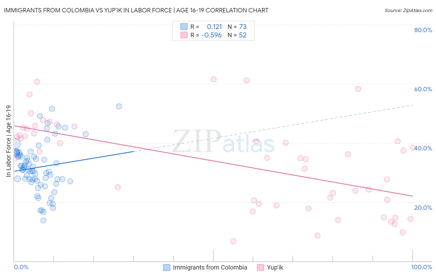 Immigrants from Colombia vs Yup'ik In Labor Force | Age 16-19