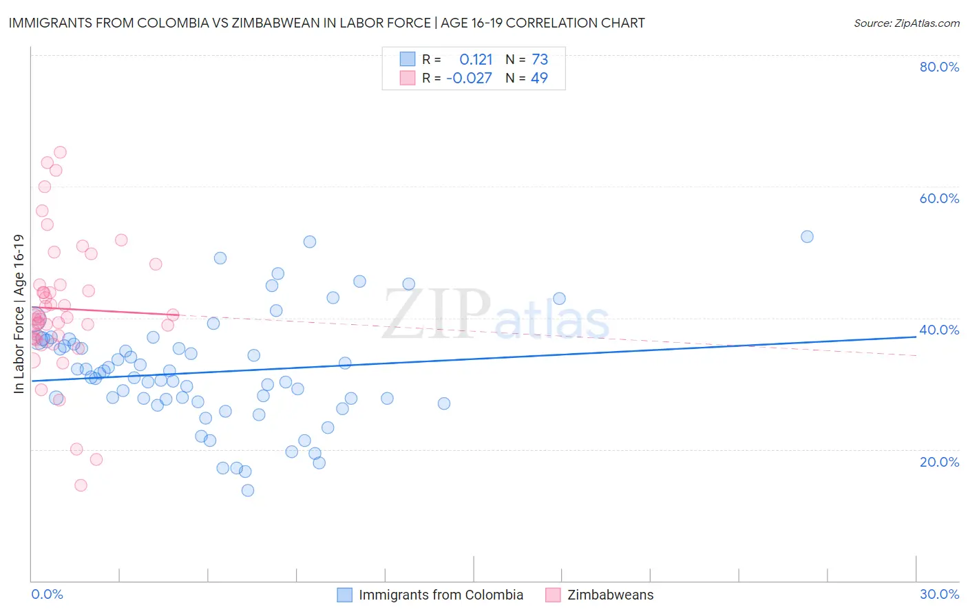 Immigrants from Colombia vs Zimbabwean In Labor Force | Age 16-19