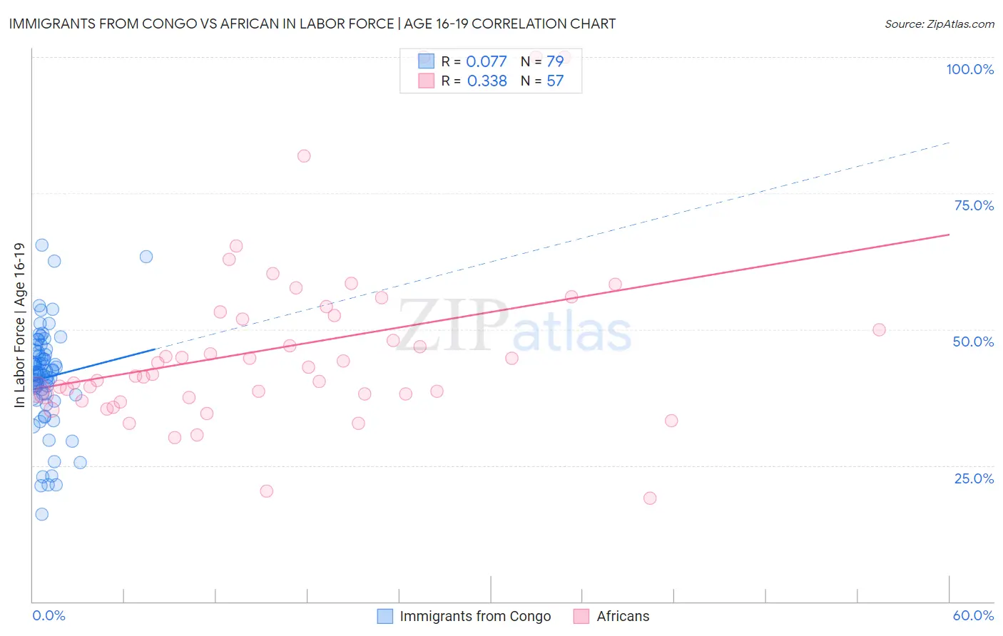 Immigrants from Congo vs African In Labor Force | Age 16-19