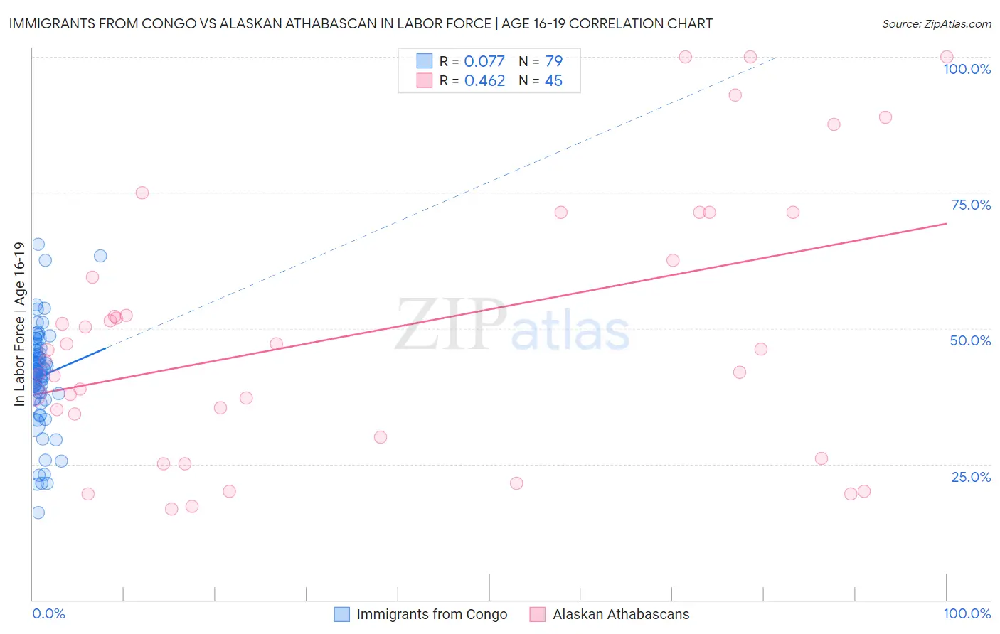 Immigrants from Congo vs Alaskan Athabascan In Labor Force | Age 16-19