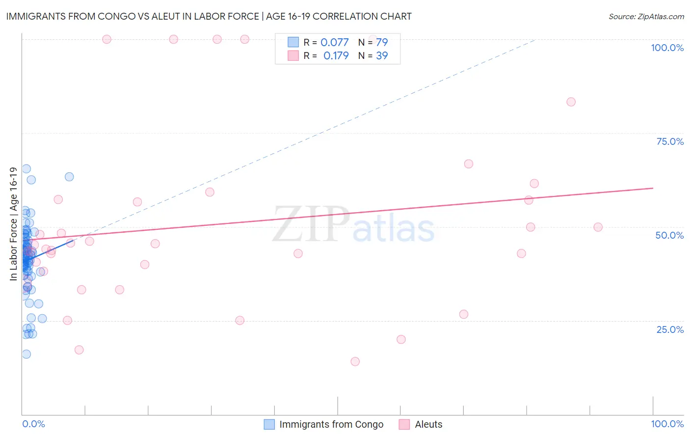 Immigrants from Congo vs Aleut In Labor Force | Age 16-19