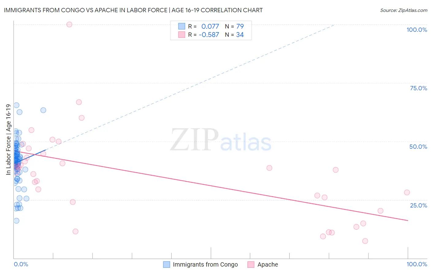 Immigrants from Congo vs Apache In Labor Force | Age 16-19