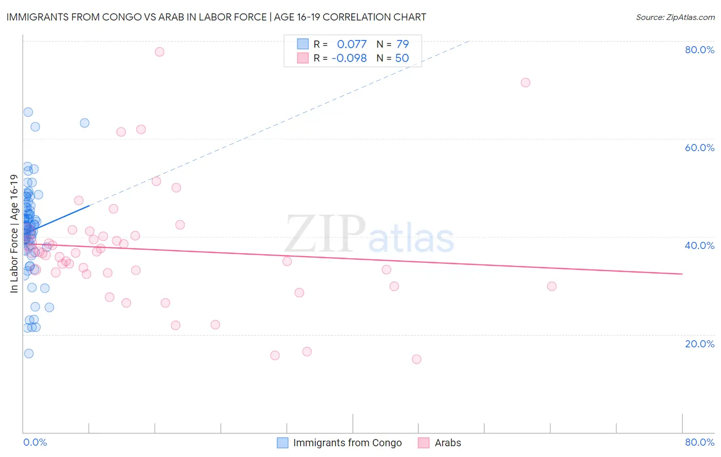 Immigrants from Congo vs Arab In Labor Force | Age 16-19