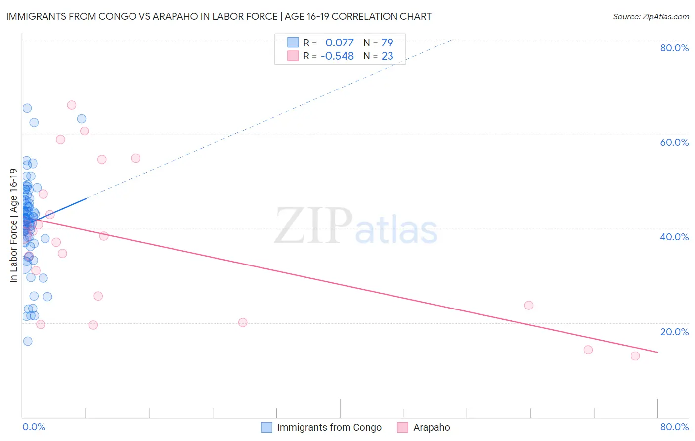 Immigrants from Congo vs Arapaho In Labor Force | Age 16-19