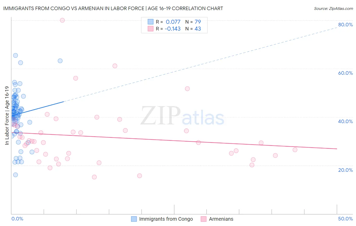 Immigrants from Congo vs Armenian In Labor Force | Age 16-19