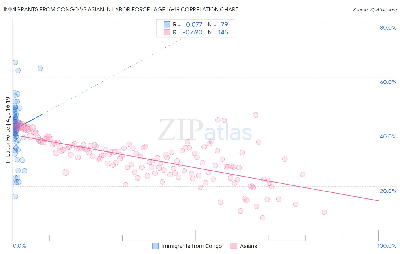 Immigrants from Congo vs Asian In Labor Force | Age 16-19
