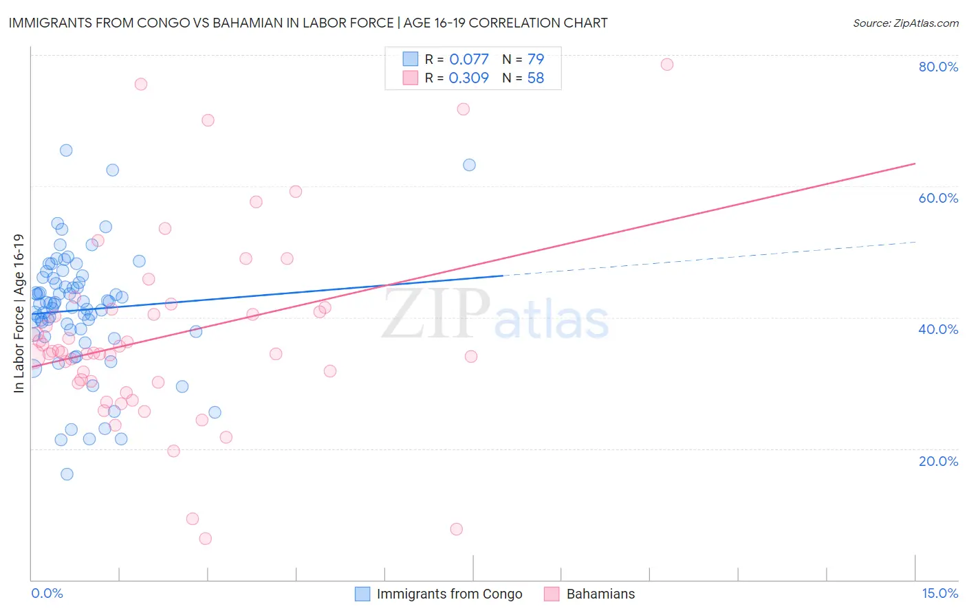 Immigrants from Congo vs Bahamian In Labor Force | Age 16-19